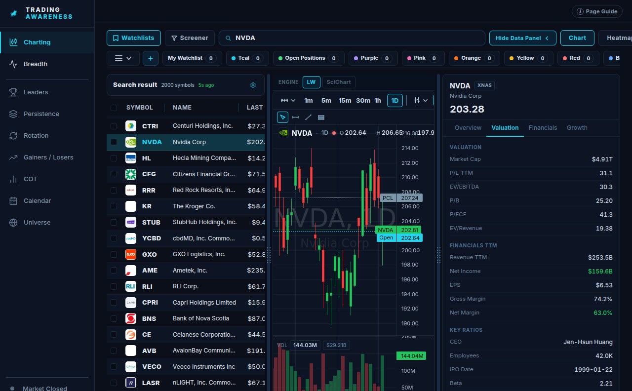 Charting workstation with a sortable Leaders watchlist on the left, a live NVDA candlestick chart in the center, and the NVDA quote and company profile on the right
