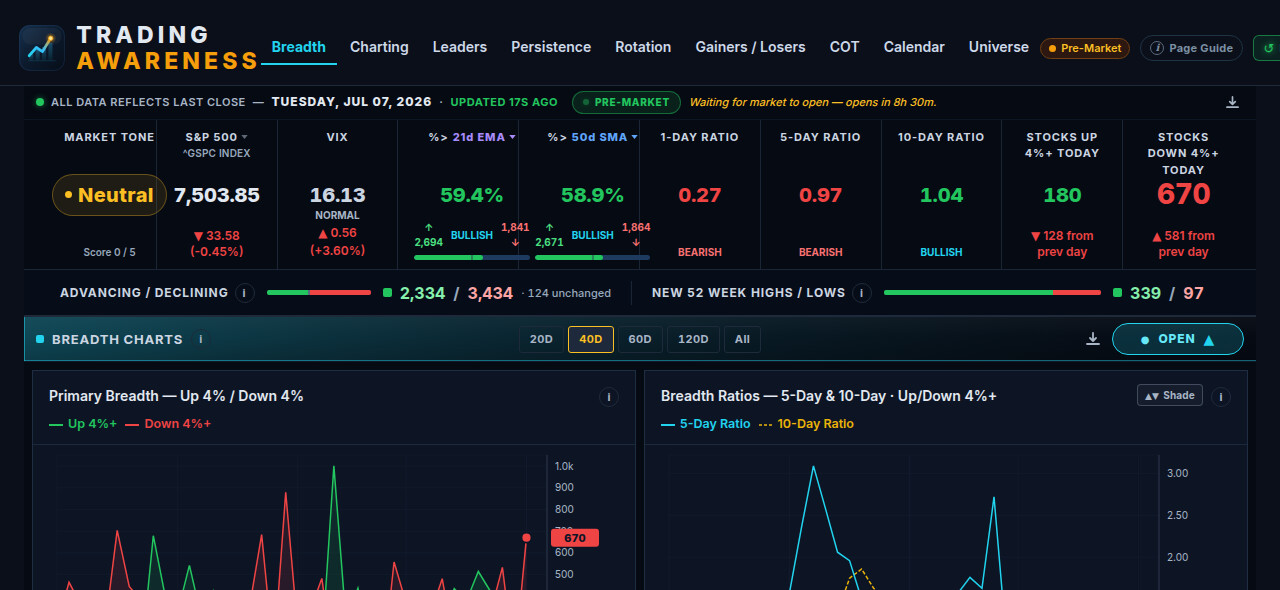 Market Tone Risk-On summary card alongside S&P 500, VIX, breadth ratios and movers, then two synced breadth chart cards — primary 4% up/down moves and the 5/10-day ratios — in the new dark card-grid layout