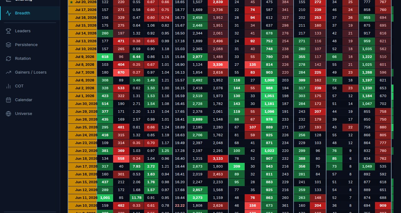 Historical breadth heatmap grading every metric green-to-red across years of daily history, including the 20% Moves in 5 Days column