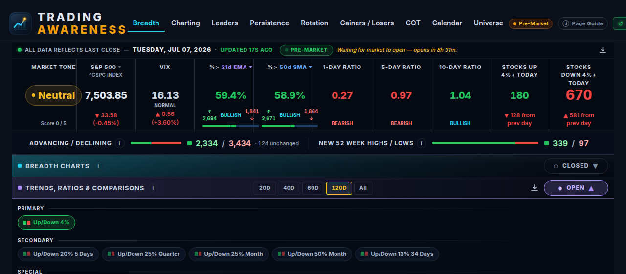 Market overview strip showing S&P 500 index, VIX, percent above moving averages, breadth ratios, and stocks up/down 4% today