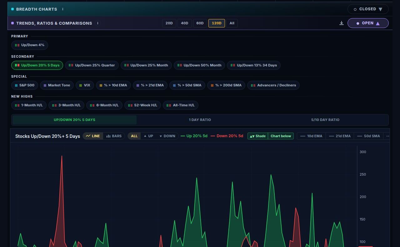 Trend & Ratios column picker with StockBee-style breadth columns and a multi-year line chart of the 5/10-day up/down 4% ratio